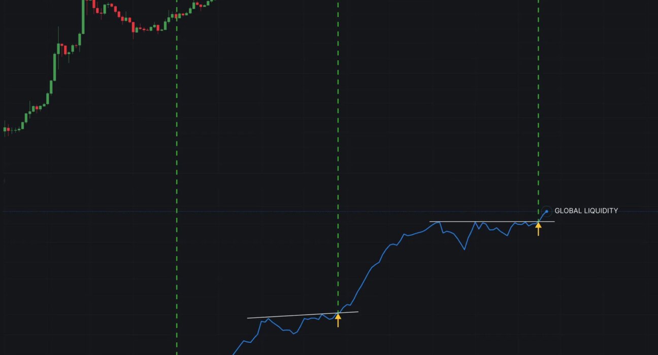 Global liquidity surge points to an epic bull run on the horizon