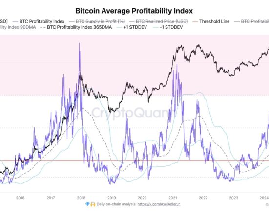 Bitcoin Average Profitability Index