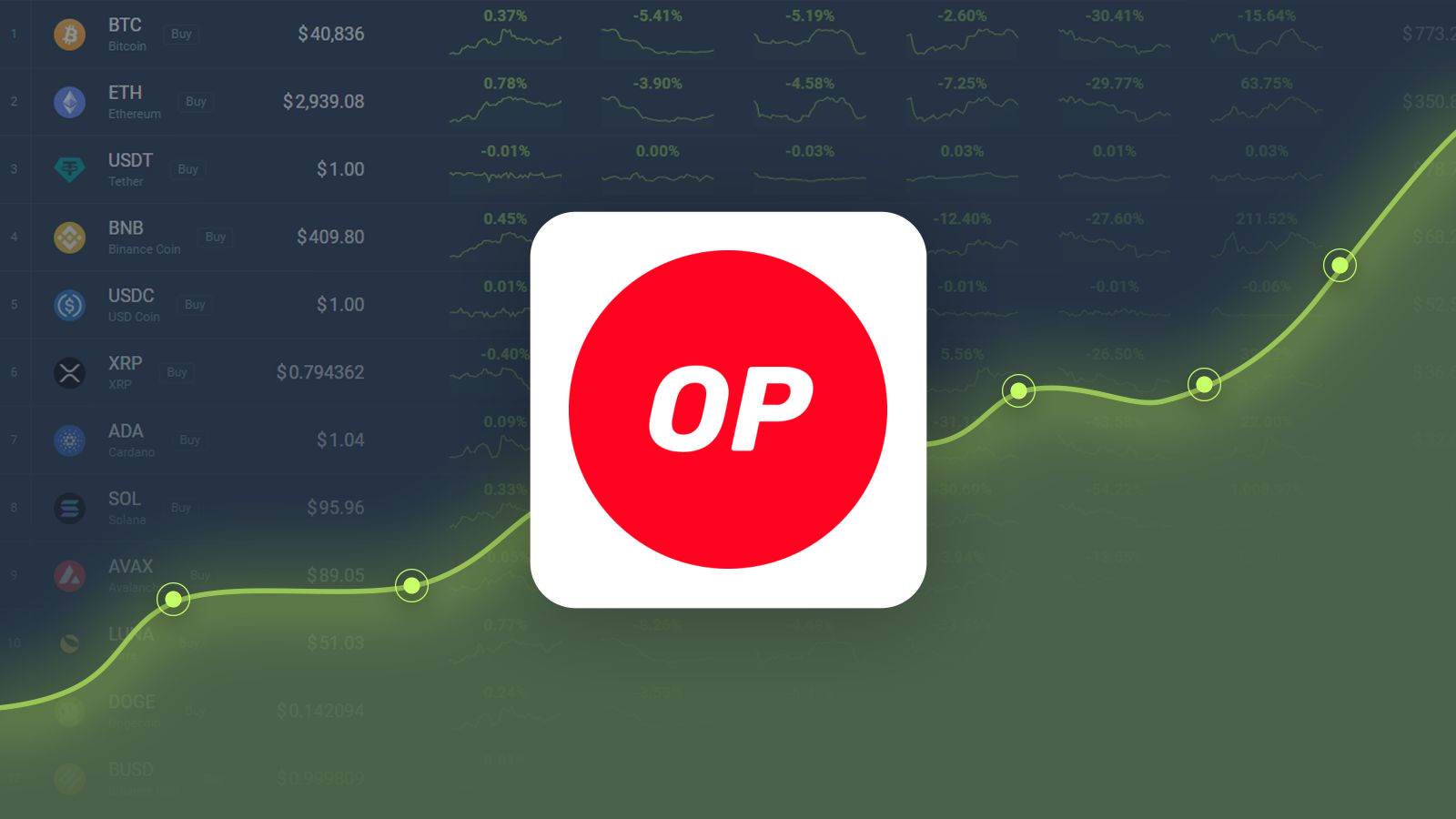 Optimism Gained 18.97% in Last Month and is Predicted to Reach $2.22 By Oct 12, 2024