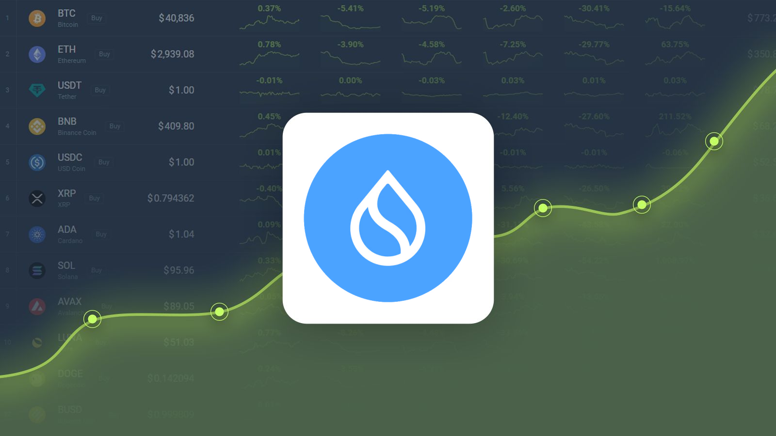 Sui Crypto Gained 29.54% in Last Month and is Predicted to Reach $2.63 By Oct 28, 2024