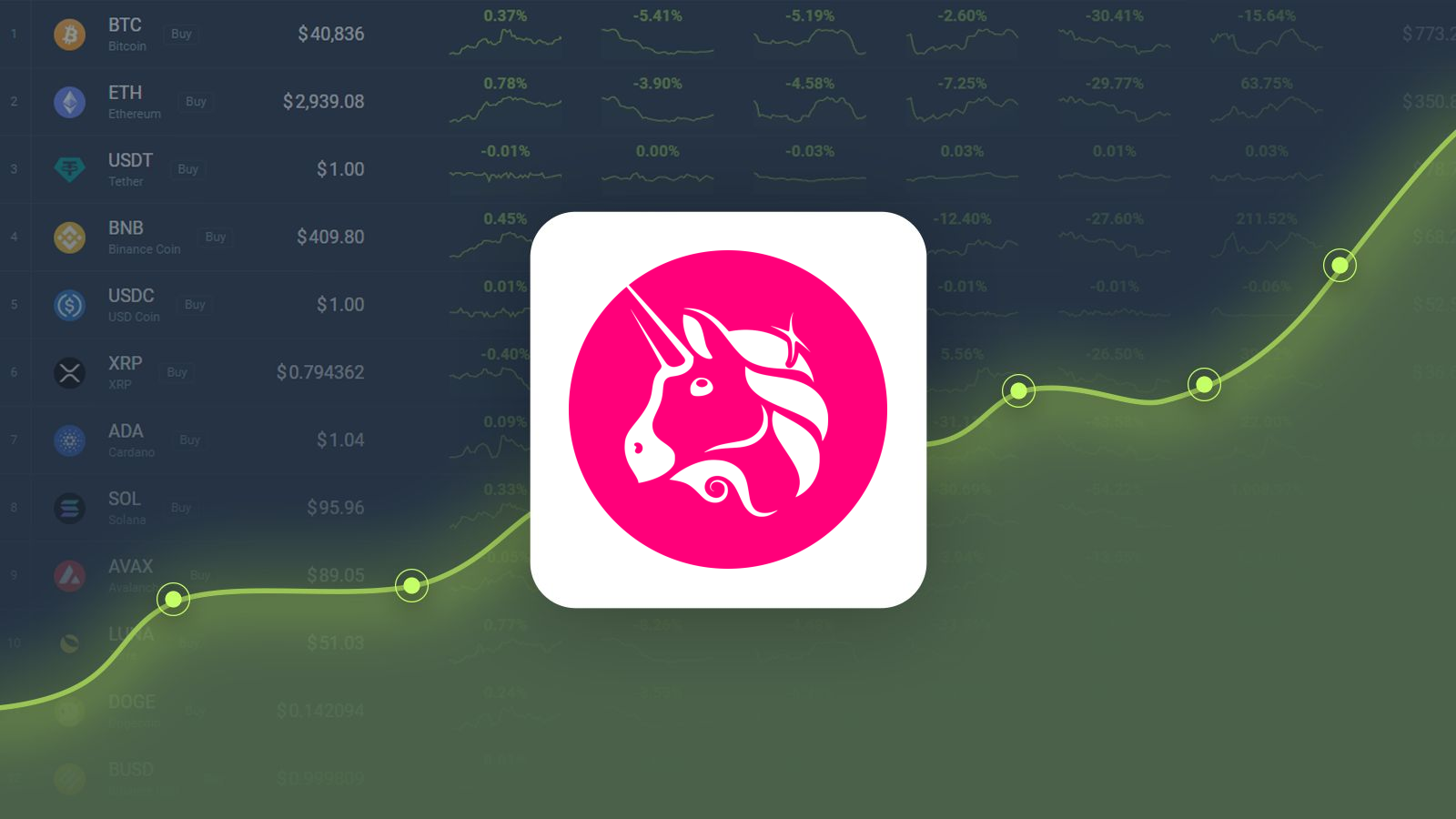 Uniswap Gained 18.20% in Last Month and is Predicted to Reach $8.09 By Oct 12, 2024
