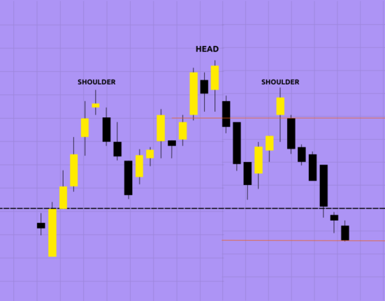 Head and Shoulders candlestick pattern